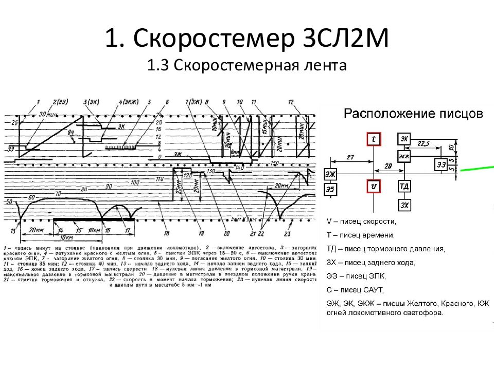 Скоростемер 3сл2м