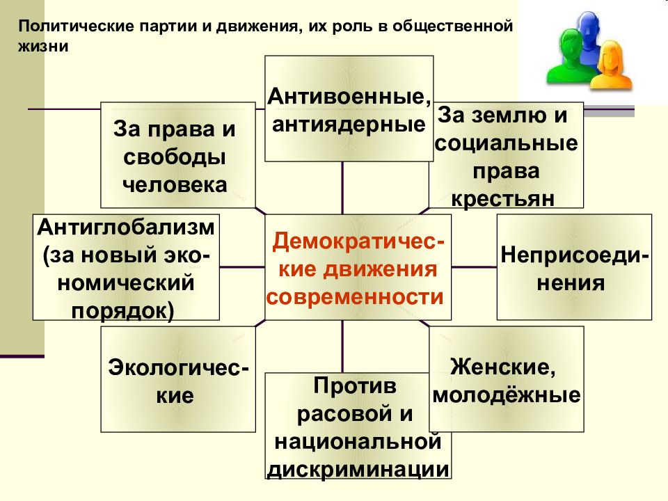 Презентация сфера политики и социального управления