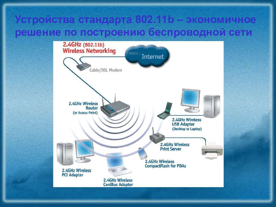 Проводная и беспроводная сеть презентация