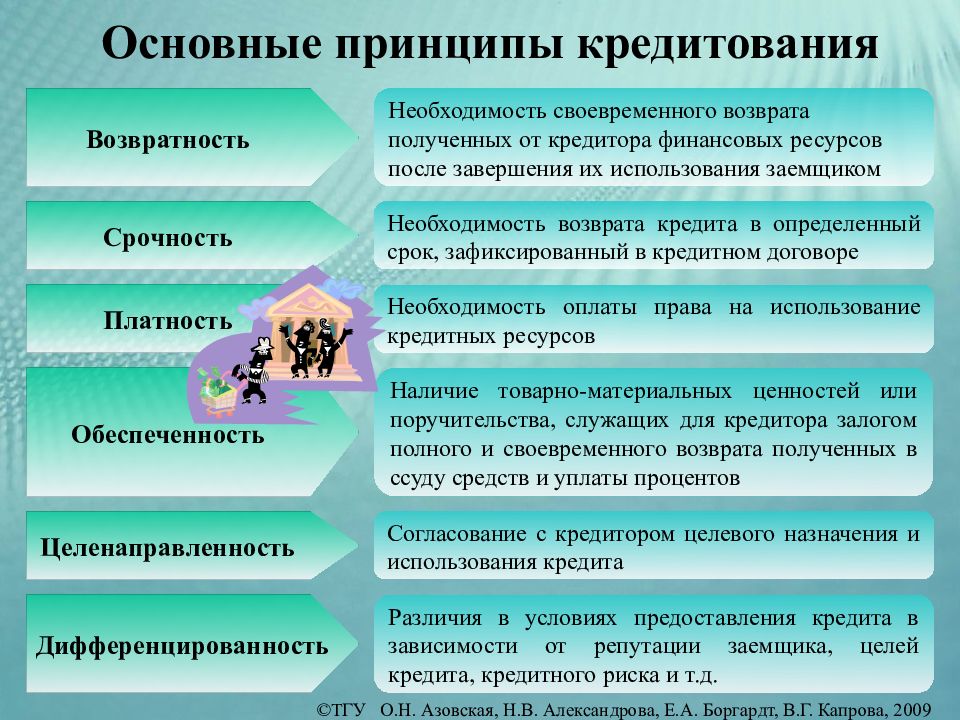 Основные принципы использования. Основные принципы кредитования. Принципы использования кредитных ресурсов. Охарактеризуйте принципы кредитования. Перечислите основные принципы кредитования.