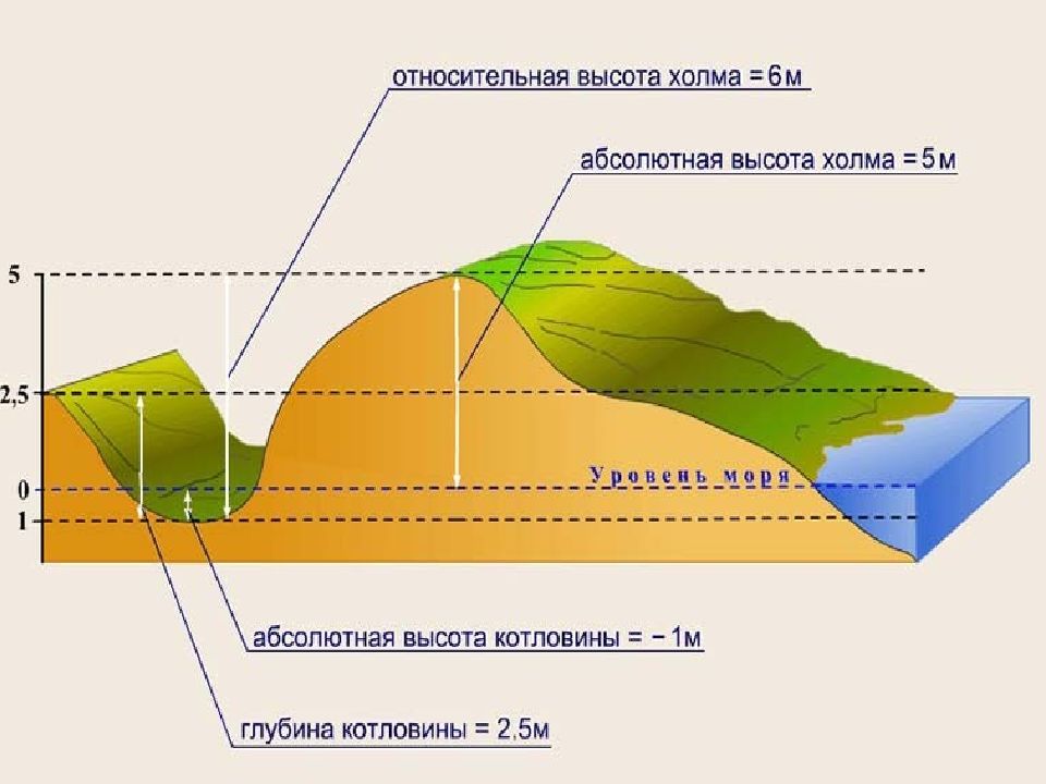 Превышение точки земной поверхности над уровнем моря. Абсолютная высота и Относительная высота. Абсолютная высота и Относительная на карте местности. Относительная и абсолютная высота география. Абсолютная высота это в географии 5 класс.