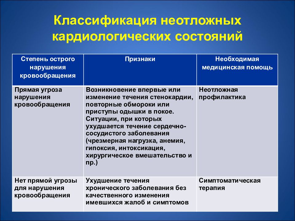 Неотложные состояния в кардиологии презентация