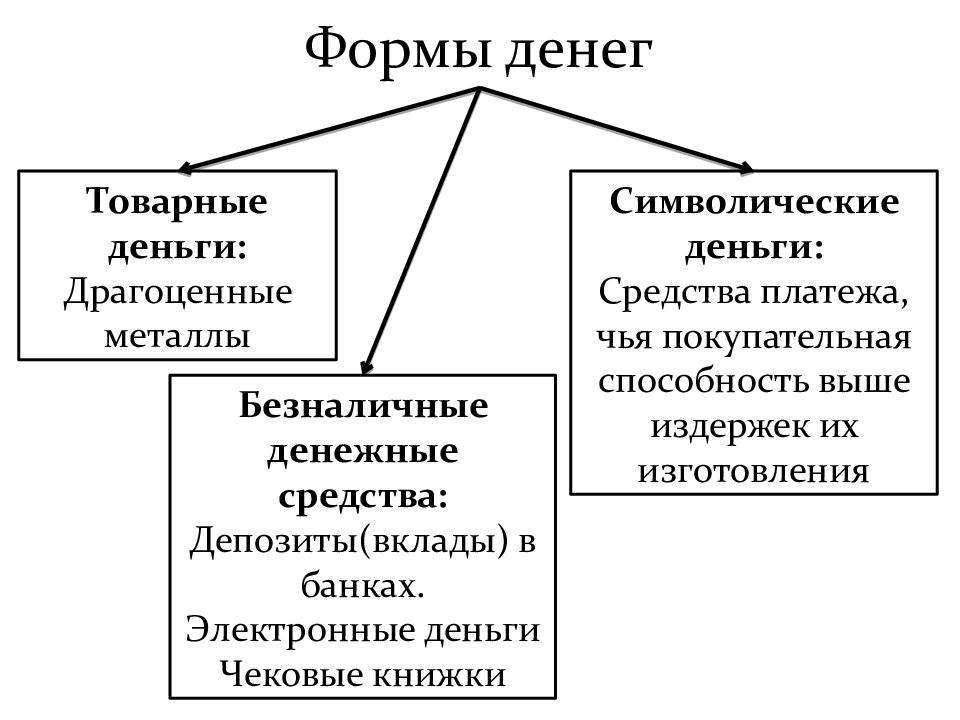 Современные формы денежных расчетов проект по экономике