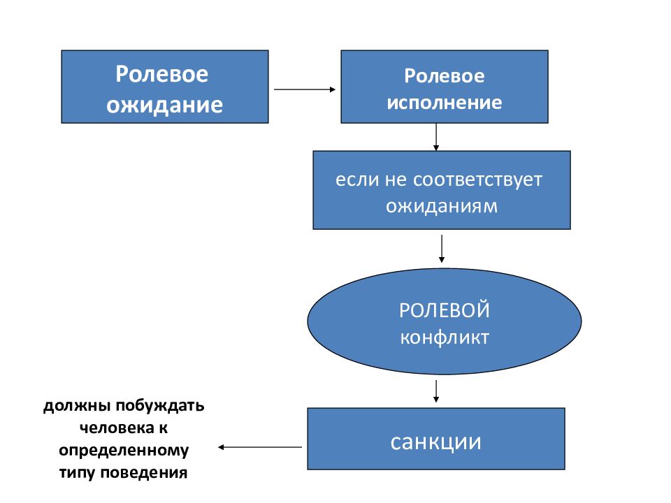 План социальный статус и роль