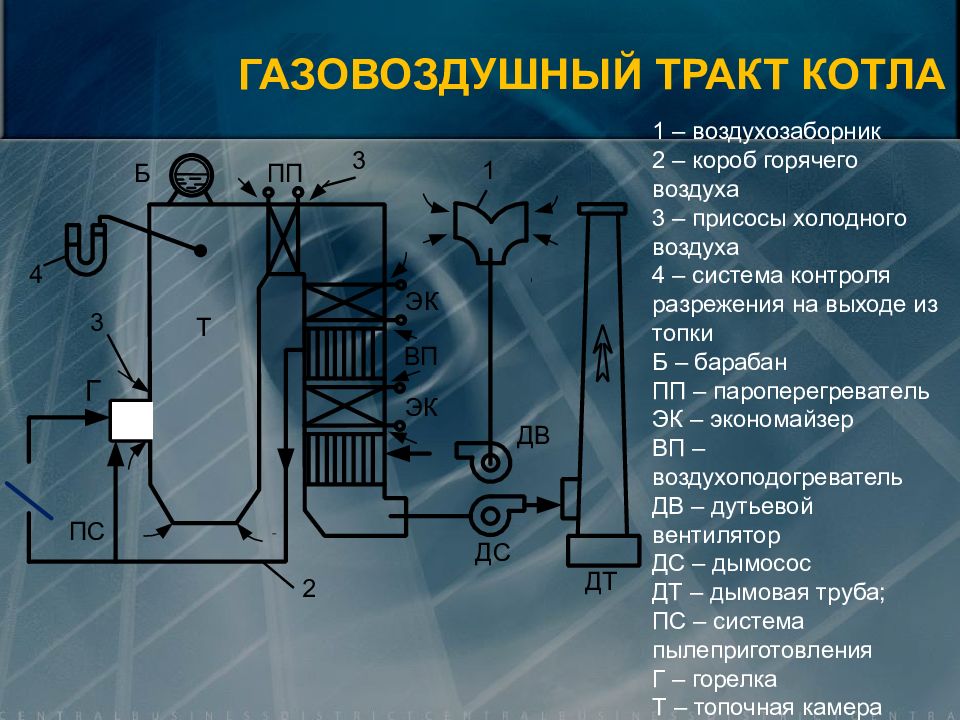 Вспомогательное оборудование котельной презентация