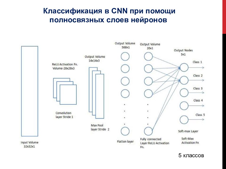 Сверточные нейронные сети презентация