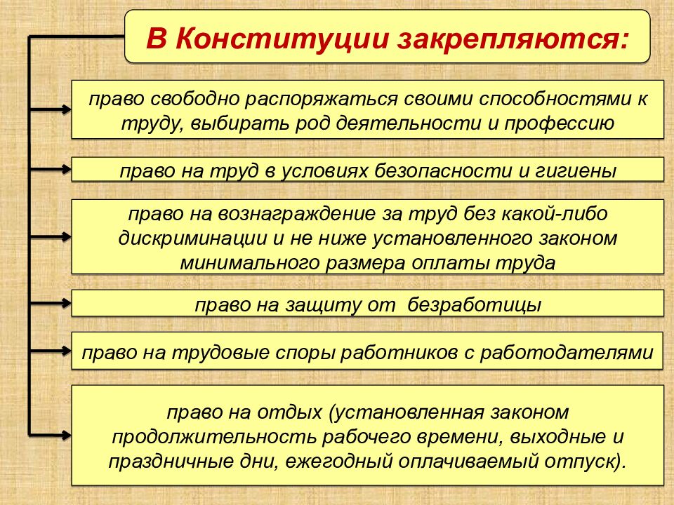 Право на труд трудовые правоотношения 9 класс презентация