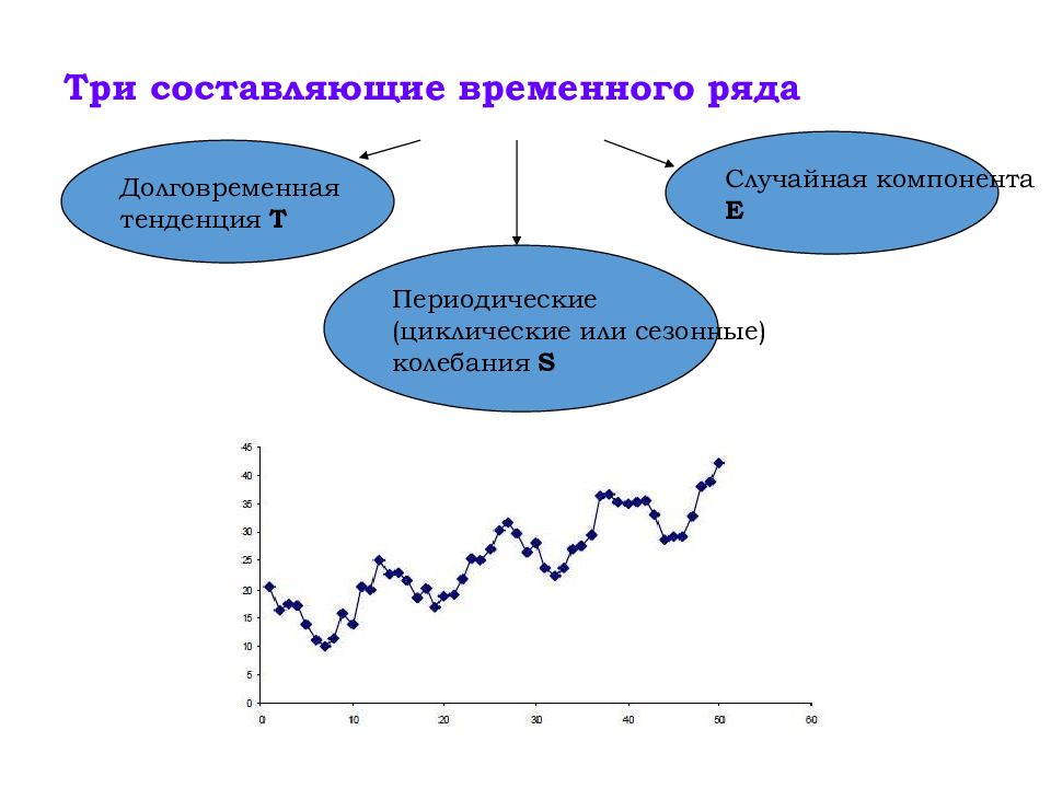 Случайную компоненту. Компоненты временного ряда. Сезонная компонента временного ряда. Случайная компонента временного ряда. Трендовая компонента временного ряда.