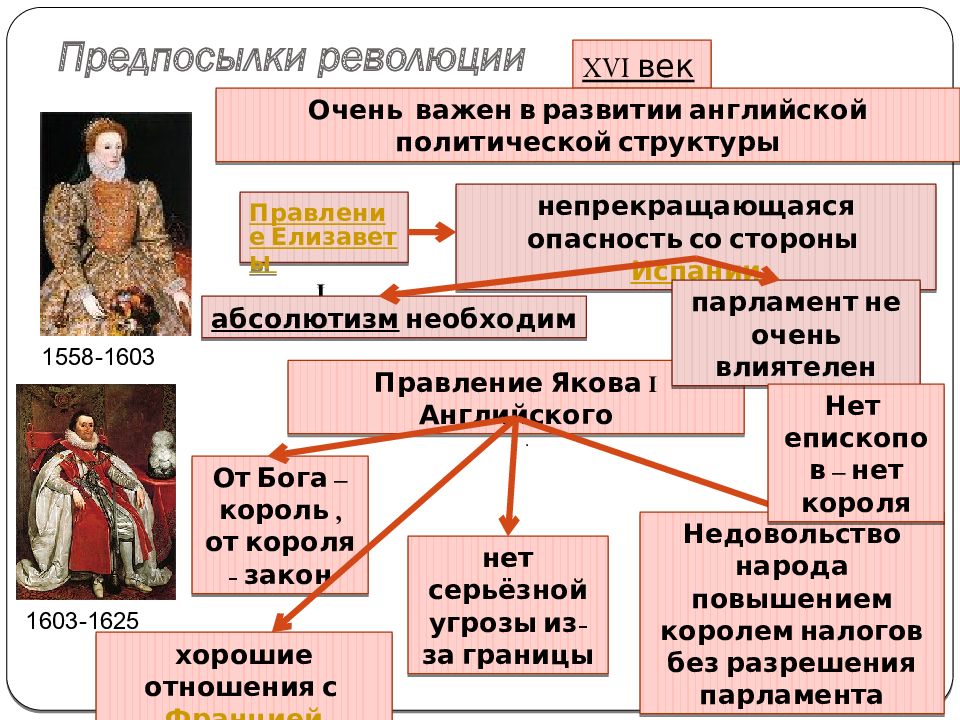 История 7 класс парламент против короля революция