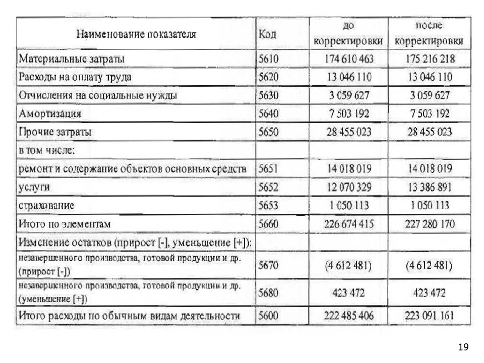 Выпущена из производства готовая. Изменение себестоимости остатков незавершенного производства. Остатков готовой продукции. Изменение остатков прирост уменьшение незавершенного производства. Изменение остатков готовой продукции.