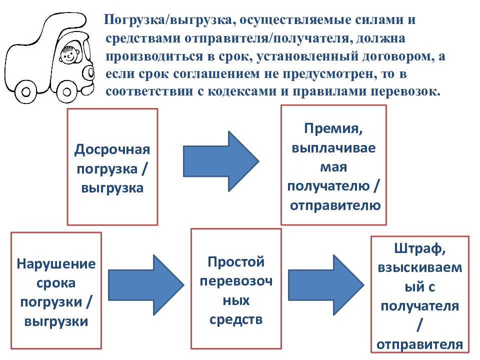 Транспортные обязательства презентация