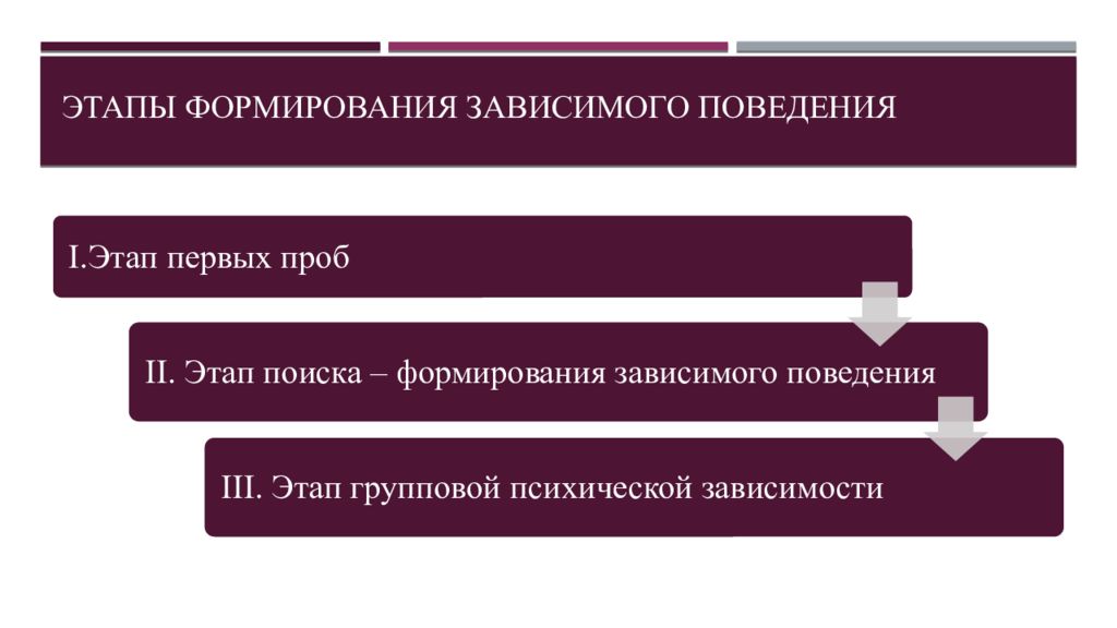 Этапы поведения. Этапы формирования поведения. Механизм формирования поведения. Этапы формирования аддиктивного поведения. Стадии зависимого поведения.