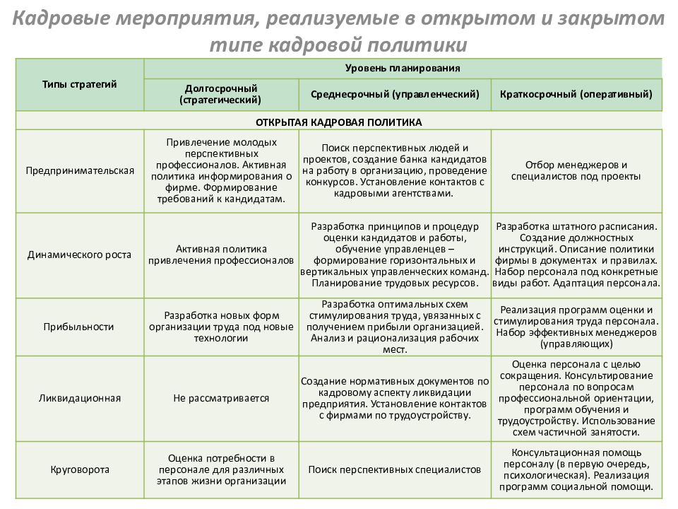 Политика кадров примеры. Сравнительная таблица видов кадровой политики. Виды кадровых стратегий таблица. Примеры открытой и закрытой кадровой политики. Типы кадровой политики таблица.