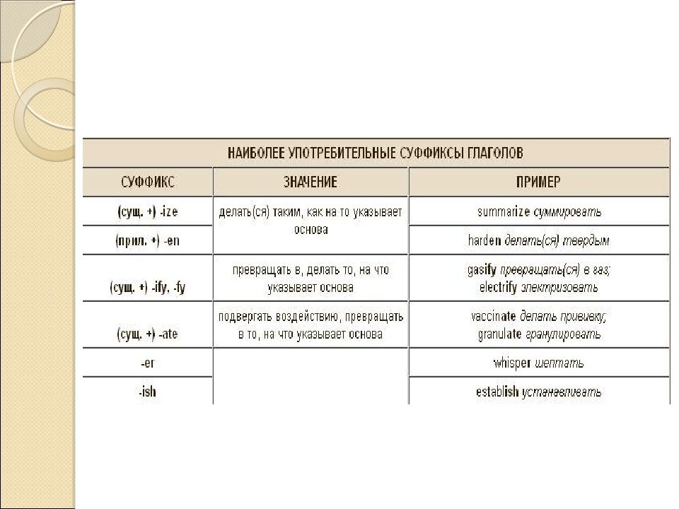 Конверсия в английском языке презентация