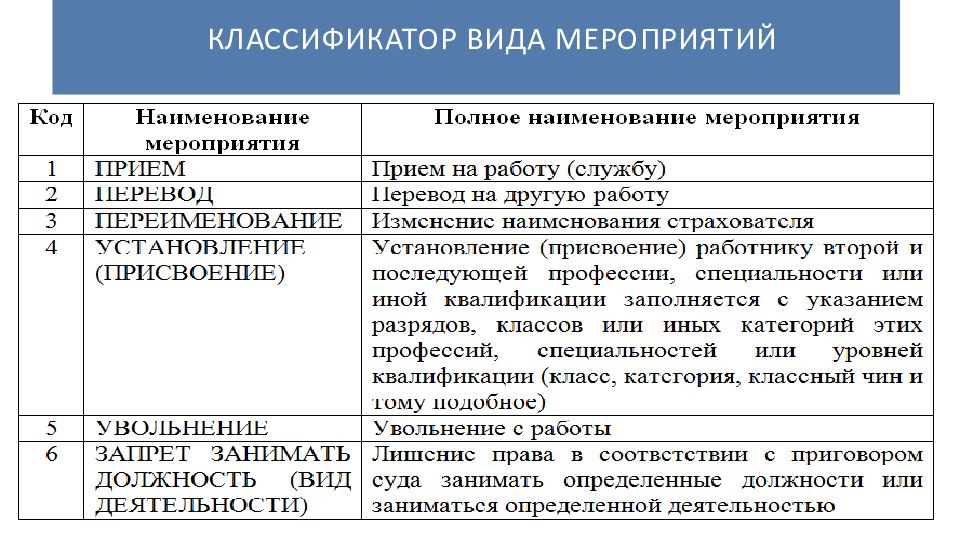 Виды классификаторов. Код мероприятия. Код должности. Трудовая книжка в электронном виде.