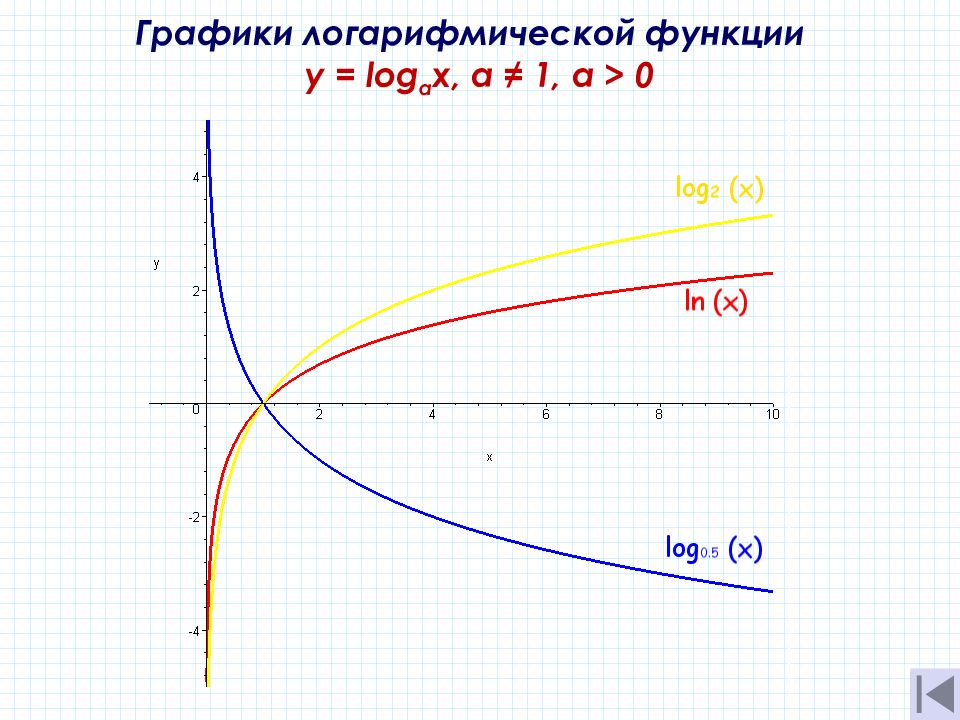 Логарифмическая функция презентация