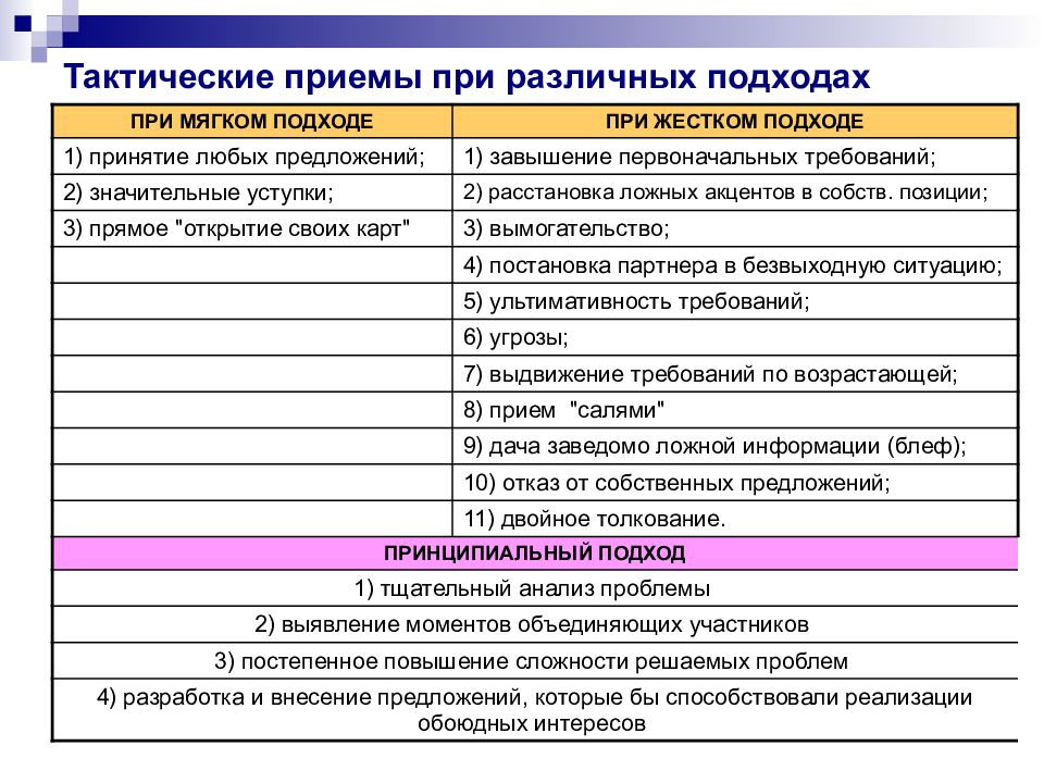 Тактика приемы. Тактические приемы переговоров. Тактические приемы деловых переговоров. Приемы при переговорах. Тактические приемы ведения переговоров и их значение.