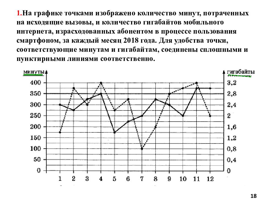 На рисунке график расходования минут мобильной связи и гигабайт мобильного интернета