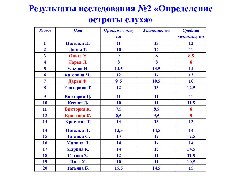 Острота слуха. Практическая работа определение остроты слуха. Оценка остроты слуха. Таблица определения остроты слуха. Определение остроты сл.