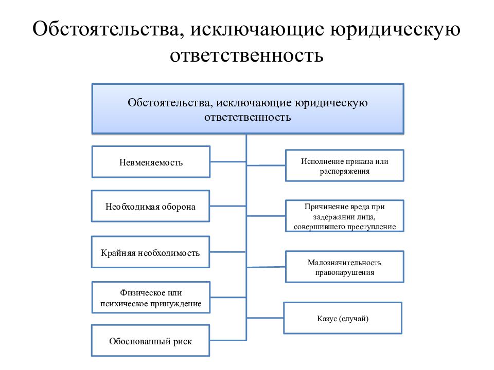 Схема юр ответственности