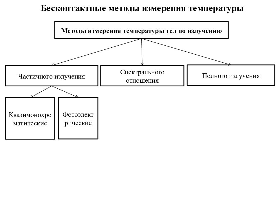 Методы измерения температуры. Контактный и бесконтактный методы измерений. Бесконтактные методы и средства измерений. Контактные методы измерения температуры тела. Бесконтактный метод измерения температуры.