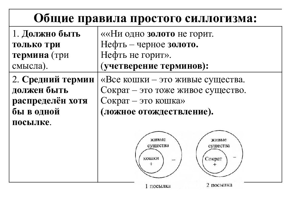 Общие правила силлогизма