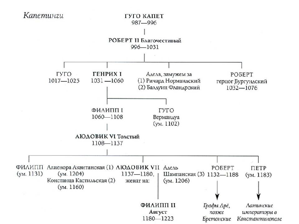 Династические схемы французские и английские короли 11 15 веков 6 класс