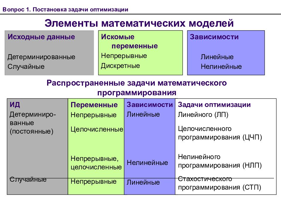 Задача оптимизации временной структуры проекта