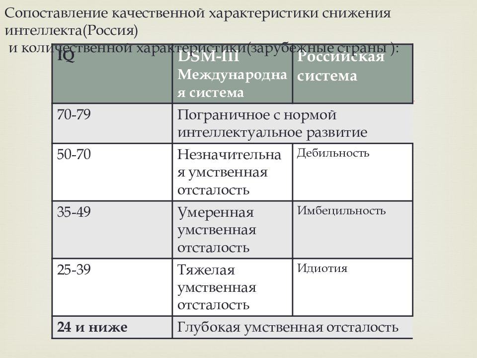 Презентация на тему умственная отсталость