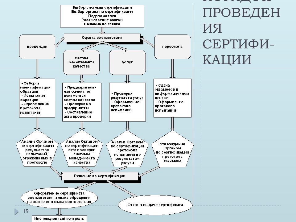 Порядок проведения сертификации продукции по схеме 3 включает ряд этапов