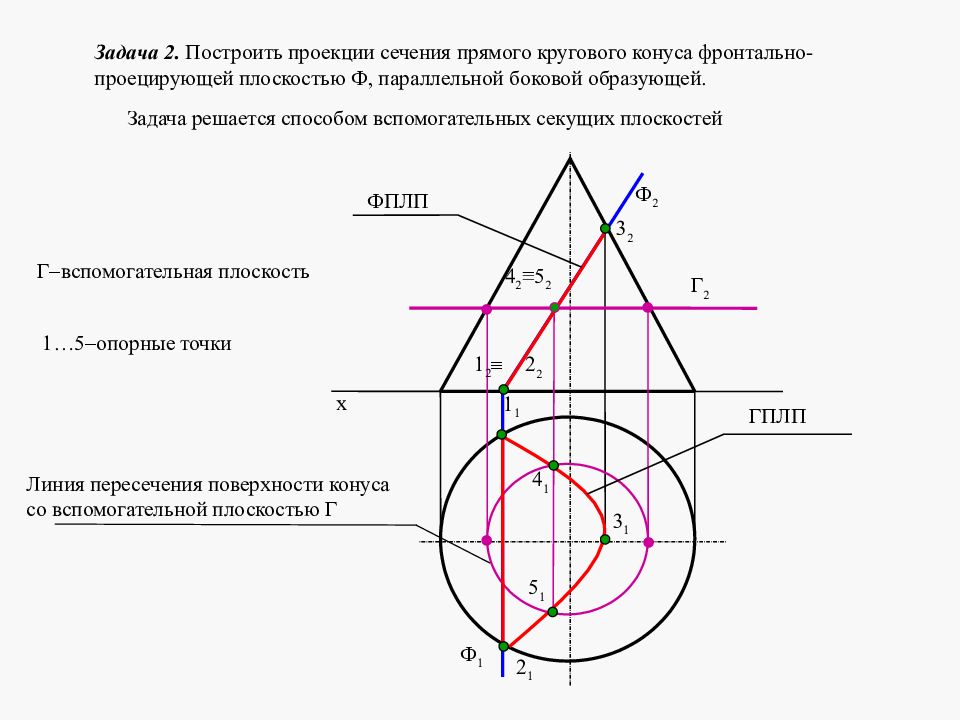 Как добавить на диаграмму линии проекции