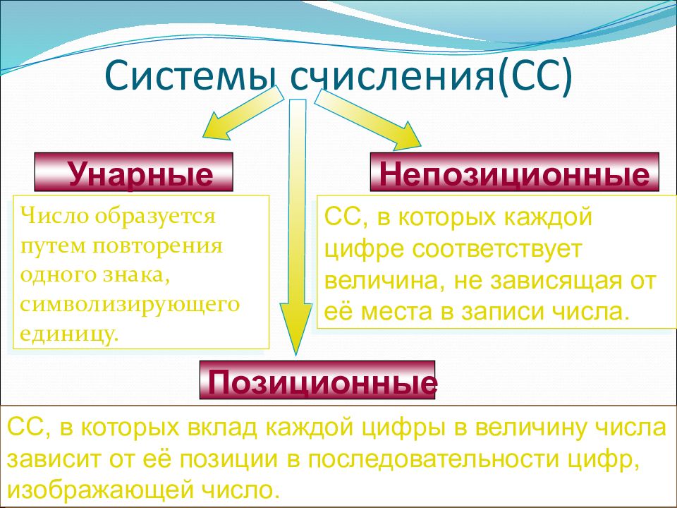 Найдите дополнительную информацию. Унарная позиционная и непозиционная система счисления. Информатика позиционные и непозиционные. Отличие позиционной системы счисления от непозиционной. Чем различаются позиционные унарные непозиционные системы счисления.