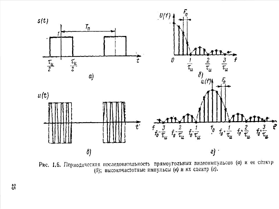 Периодический порядок. Амплитудный спектр последовательности прямоугольных радиоимпульсов. Спектр пачки прямоугольных радиоимпульсов. Спектр периодической последовательности видеоимпульсов. Спектр периодического прямоугольного импульса.