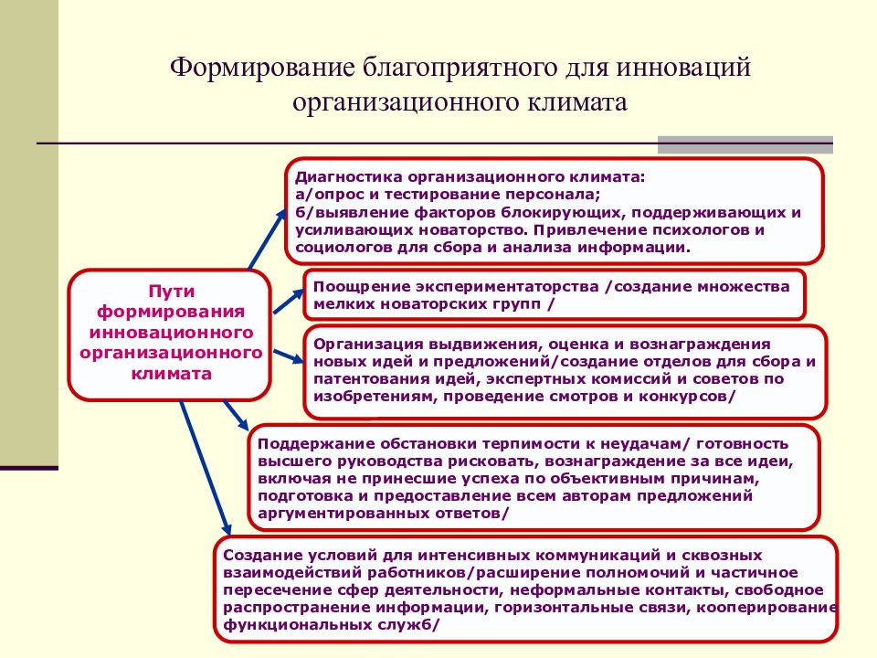 Инновационный менеджмент. Субъекты инновационного менеджмента. Сущность инновационного климата в организации. Управление нововведениями и развитием теории управления.