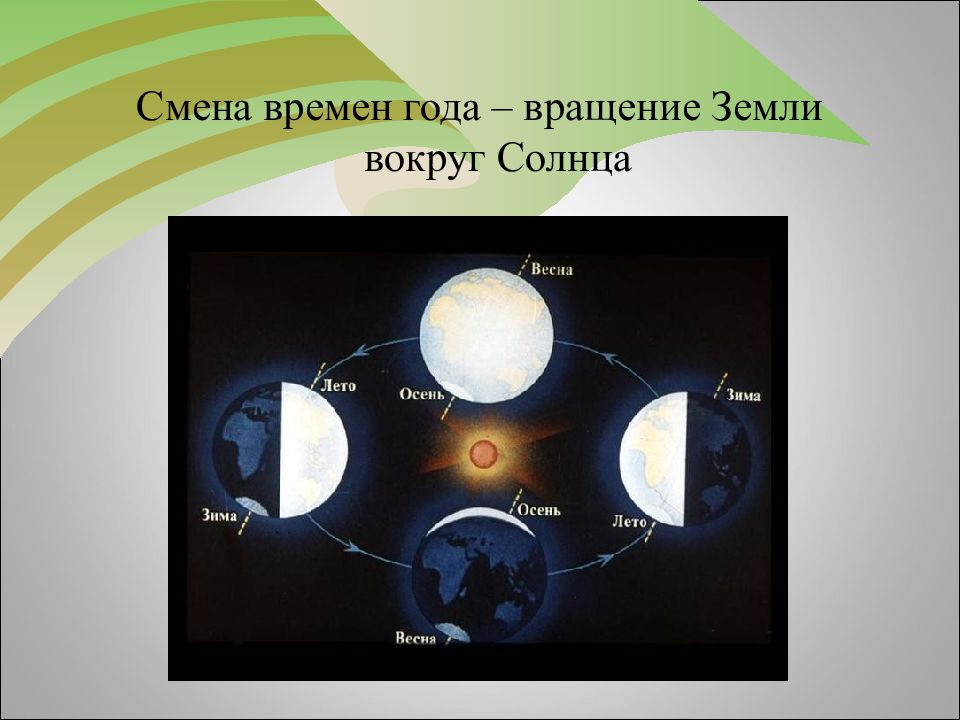 Сотни лет вращается. Картинка смена времен. Движение земли вокруг солнца смена времен года. Смена времен года на Юпитере. Cvtyf dhtvty ujklf LDB;tybt ptvkb djrheu cjkywf.