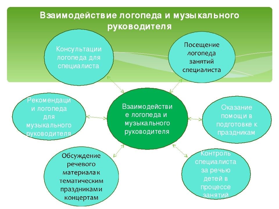 Содержание и формы логопедической работы в детском саду презентация