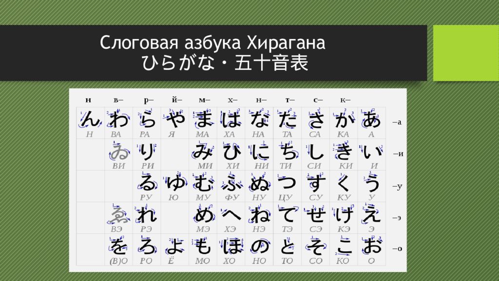 Японская хирагана с переводом. Японская Азбука хирагана. Японская слоговая Азбука хирагана. Японский язык алфавит хирагана. Азбука японского языка хирагана для начинающих.