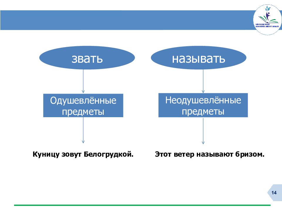 Русский язык и литература. 6 класс Учитель Асетова Гульшат Ракимбековна Центр