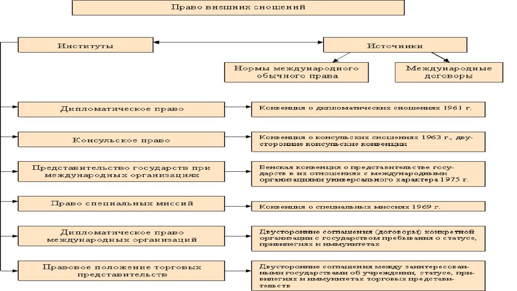 Право внешних сношений в международном праве презентация