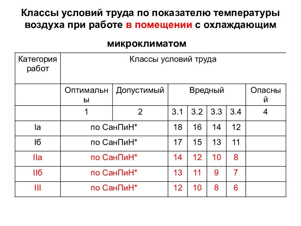 Класс вредности и опасности условий труда