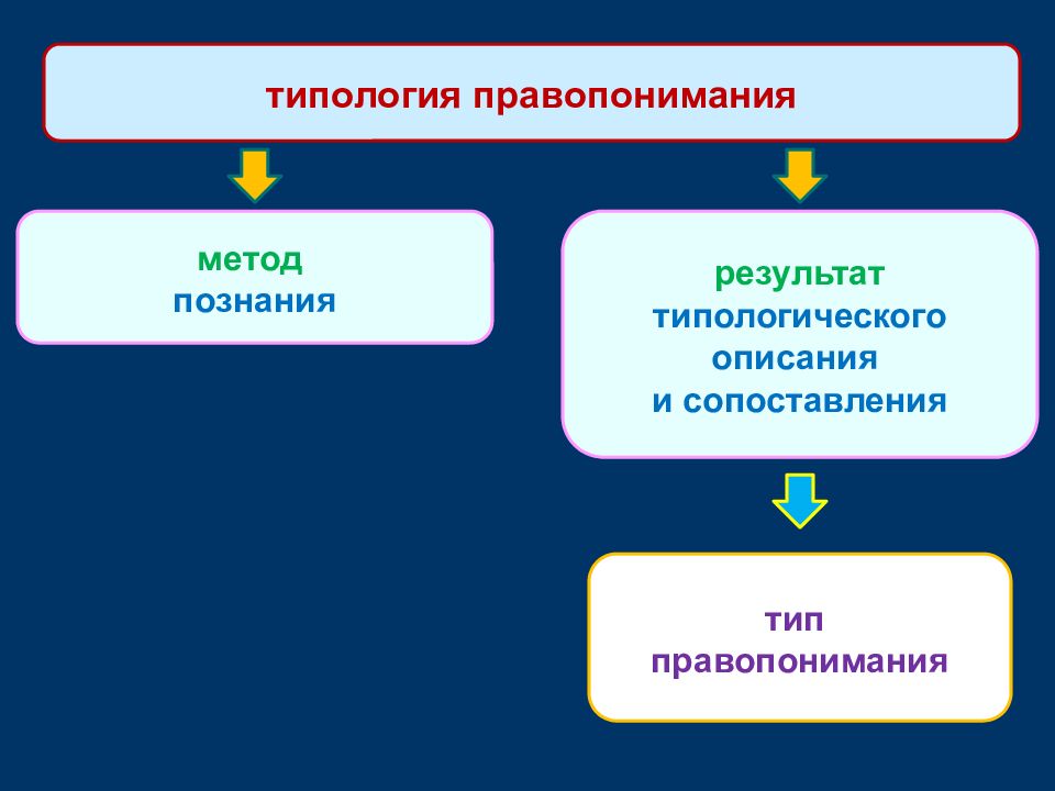 Типология правопонимания. Понятие и признаки правовых льгот. Правовые льготы понятие признаки функции. Теории признаки и сущность государства.