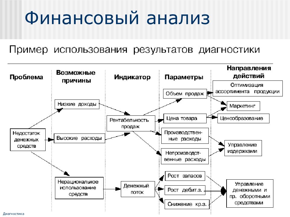 Фундаментальные исследования финансирование. Фундаментальный финансовый анализ. Введение в финансовый анализ. Аналитическая диагностика. Диагностика анализы.