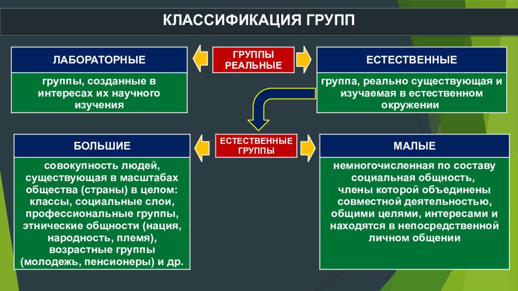 Социальных групп выделена по профессиональному признаку. Большие социальные группы классификация. Классификация социальных групп с примерами. Классификация больших социальных групп в социальной психологии. Классификация социальных групп малые и большие.