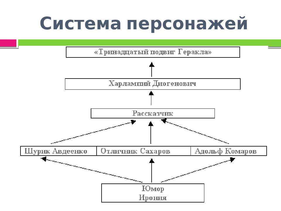 Место в системе персонажей. Система персонажей. Пер система. Герой для системы. Система персонажей схема.