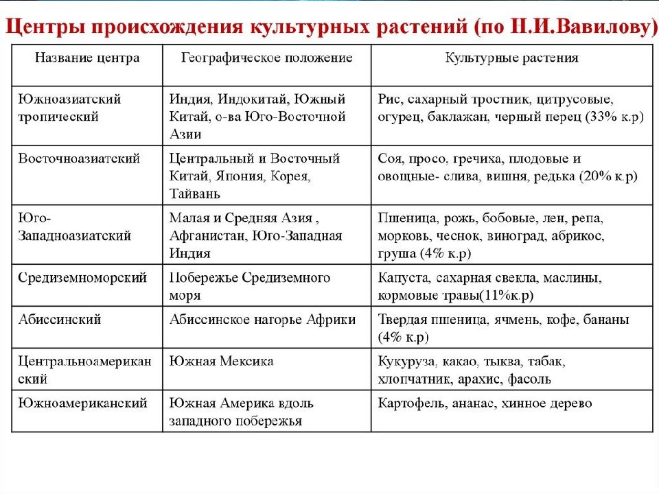 Как называются центры указанные на рисунке селекция ответы