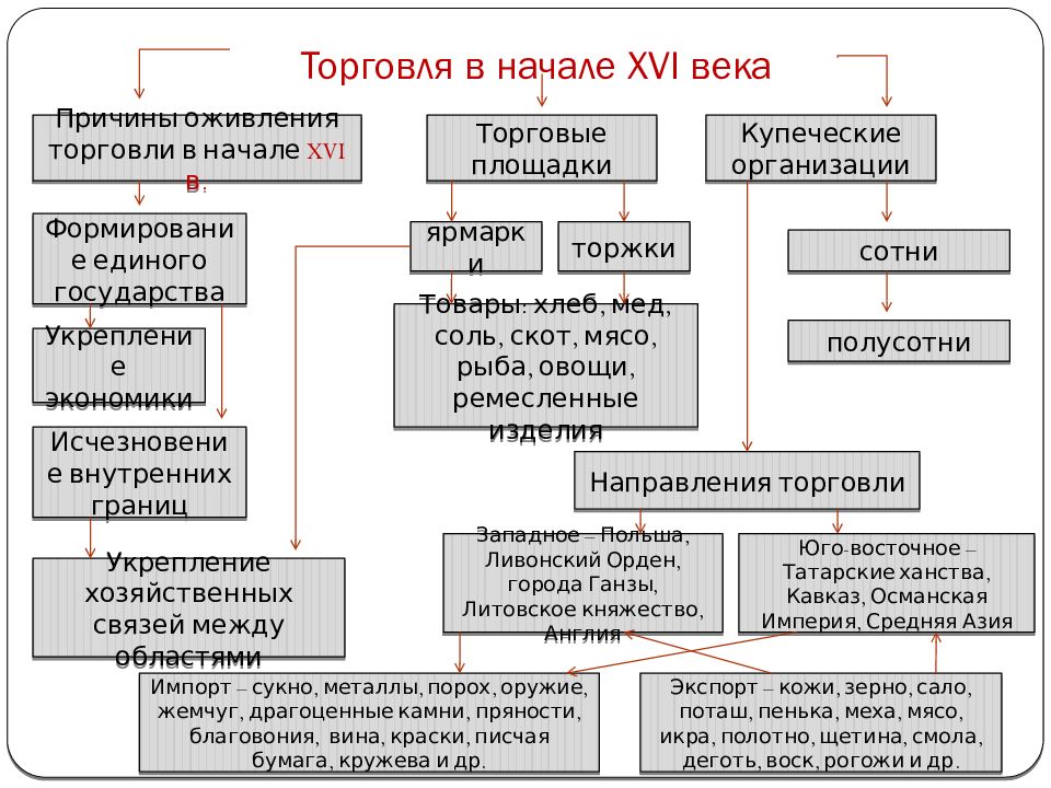 Торговля территориями. Торговля в России в начале 16 века. Территория население и хозяйство России в начале 16 века таблица. Кластер территория население и хозяйство России в начале 16 века. Торговля в 17 веке в России таблица.