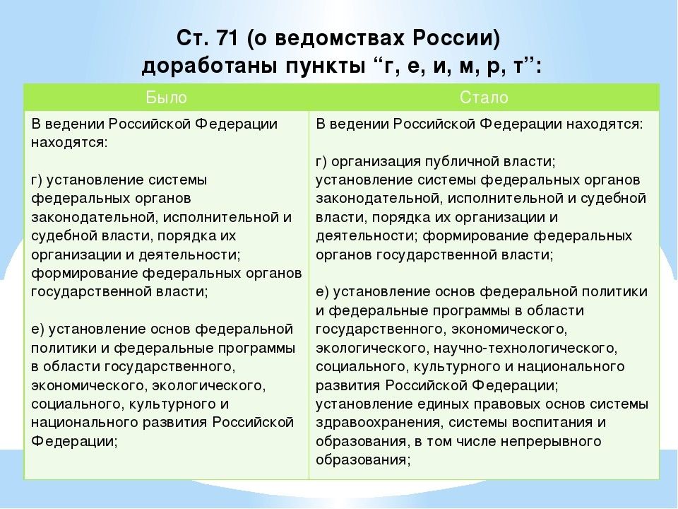 Презентация изменения в конституции рф 2020