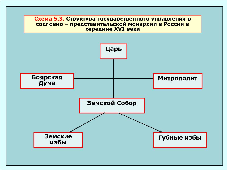 Заполните схему органы государственной власти московского государства в конце 15 начале