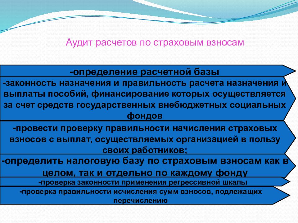 Аудиторская проверка расчетов. Аудит расчетов по оплате труда. Аудит страховых организаций. Аудит системы начислений заработной платы. Аудит расчетов с персоналом по оплате труда.