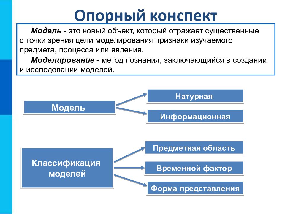 Презентация по информатике модели и моделирование